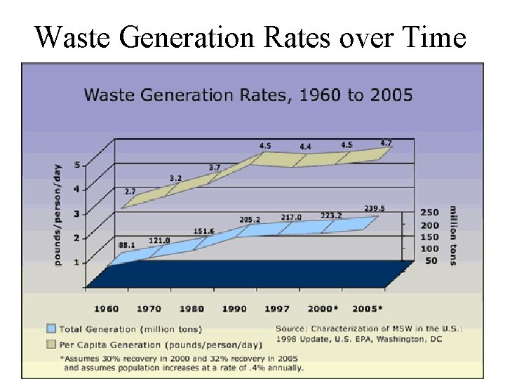 Waste Generation Rates over Time 