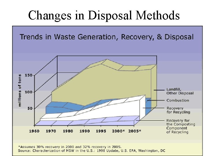 Changes in Disposal Methods 