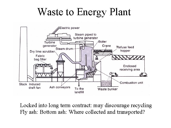 Waste to Energy Plant Locked into long term contract: may discourage recycling Fly ash: