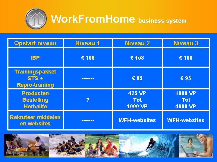 Work. From. Home business system Opstart niveau Niveau 1 Niveau 2 Niveau 3 IBP