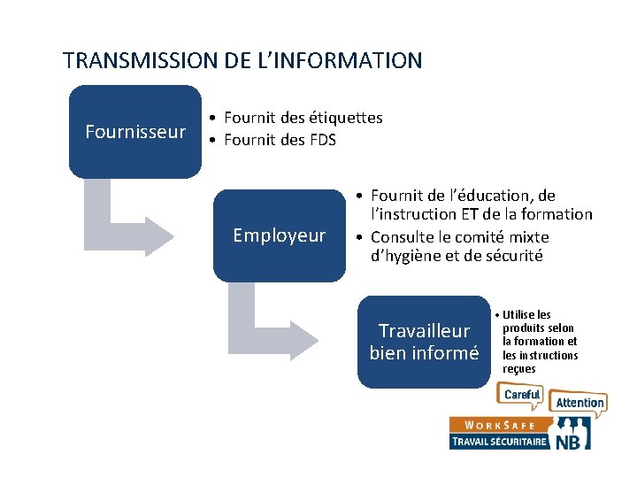 TRANSMISSION DE L’INFORMATION Fournisseur • Fournit des étiquettes • Fournit des FDS Employeur •