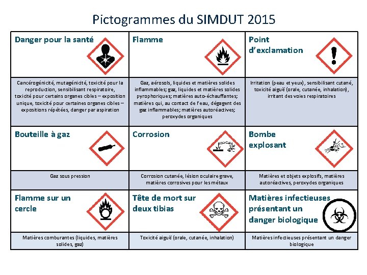 Pictogrammes du SIMDUT 2015 Danger pour la santé Flamme Point d’exclamation Cancérogénicité, mutagénicité, toxicité