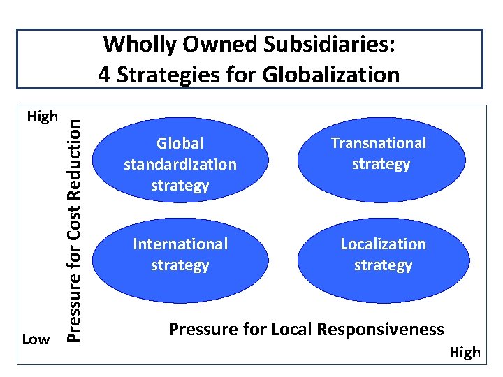 High Low Pressure for Cost Reduction Wholly Owned Subsidiaries: 4 Strategies for Globalization Global