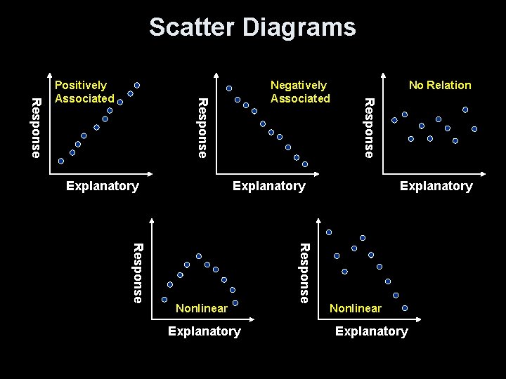 Scatter Diagrams Explanatory No Relation Response Negatively Associated Response Positively Associated Explanatory Response Nonlinear