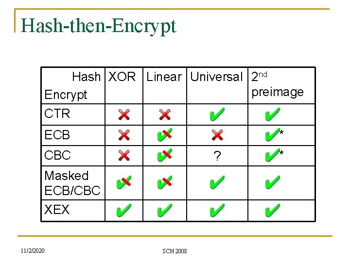 Hash-then-Encrypt Hash XOR Linear Universal 2 nd preimage Encrypt CTR ECB * CBC ?