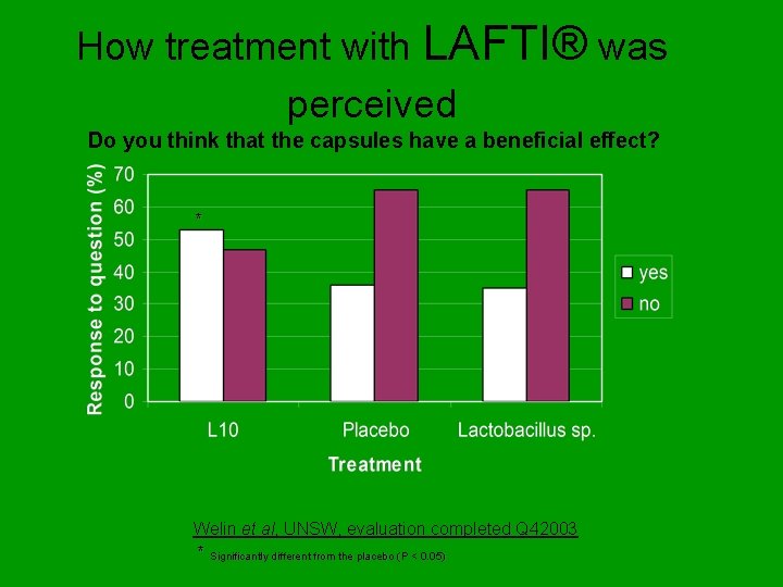 How treatment with LAFTI® was perceived Do you think that the capsules have a