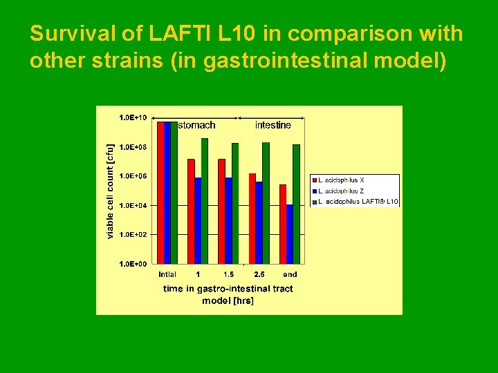 Survival of LAFTI L 10 in comparison with other strains (in gastrointestinal model) 