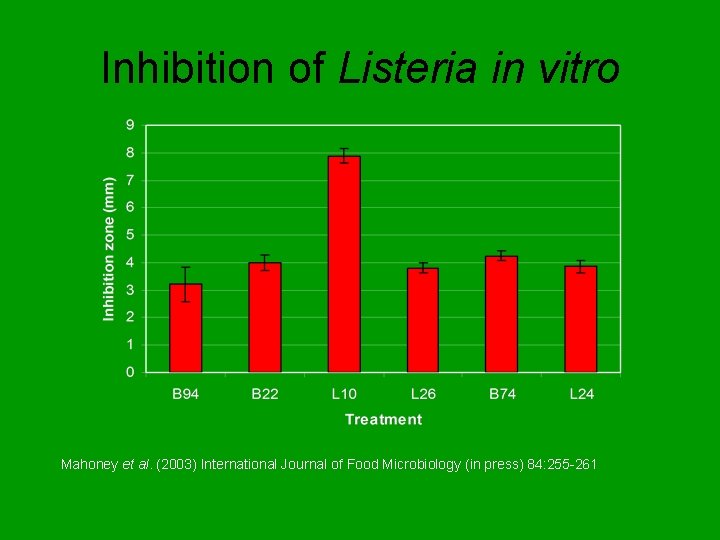 Inhibition of Listeria in vitro Mahoney et al. (2003) International Journal of Food Microbiology