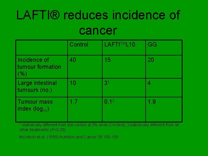 LAFTI® reduces incidence of cancer Control LAFTITML 10 GG Incidence of tumour formation (%)