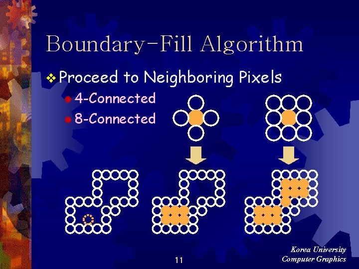Boundary-Fill Algorithm v Proceed to Neighboring Pixels ® 4 -Connected ® 8 -Connected 11 Boundary-Fill Algorithm v Proceed to Neighboring Pixels ® 4 -Connected ® 8 -Connected 11