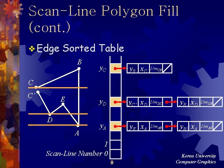 Scan-Line Polygon Fill (cont. ) v Edge Sorted Table B y. C y. B Scan-Line Polygon Fill (cont. ) v Edge Sorted Table B y. C y. B