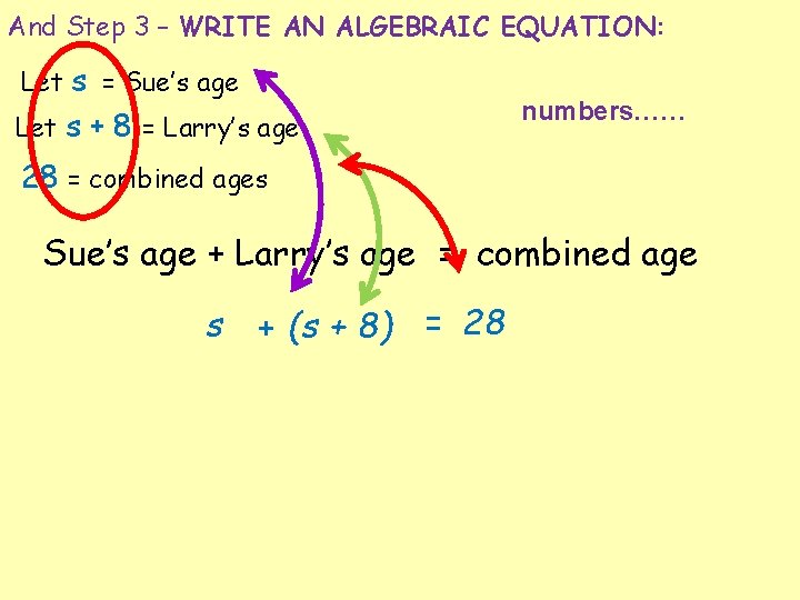 And Step 3 – WRITE AN ALGEBRAIC EQUATION: Let s = Sue’s age Let