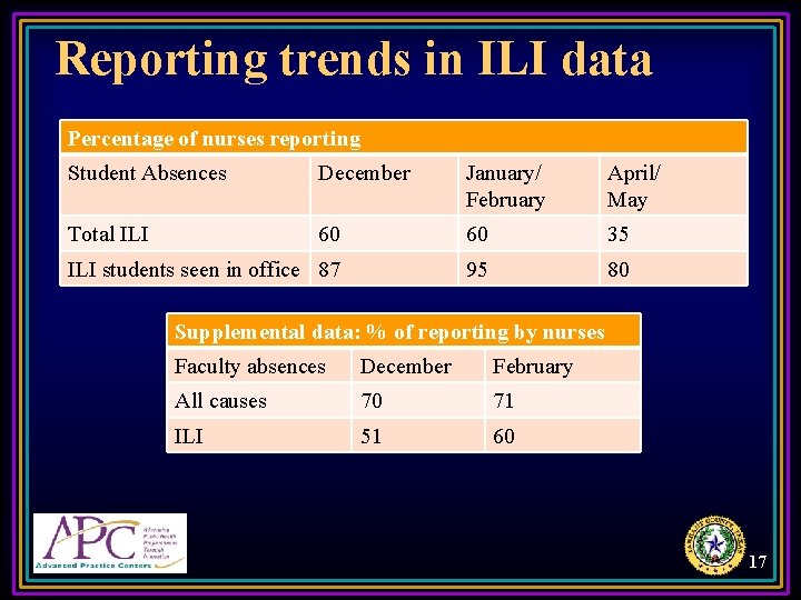 Reporting trends in ILI data Percentage of nurses reporting Student Absences December January/ February