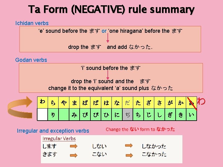 Ta Form (NEGATIVE) rule summary Ichidan verbs ‘e’ sound before the ます or ‘one