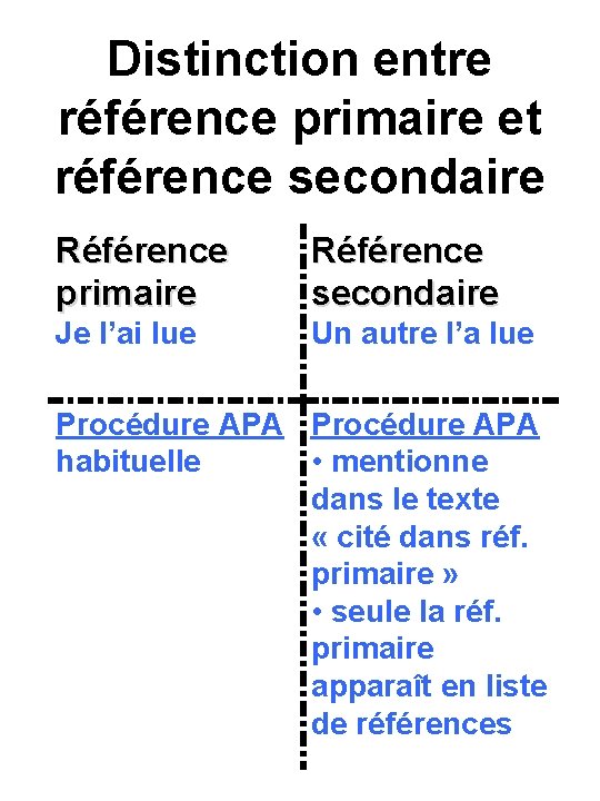Distinction entre référence primaire et référence secondaire Référence primaire Référence secondaire Je l’ai lue
