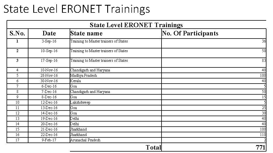 State Level ERONET Trainings S. No. Date State Level ERONET Trainings State name No.