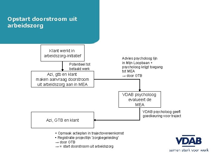 Opstart doorstroom uit arbeidszorg Klant werkt in arbeidszorg-initiatief Potentieel tot betaald werk Azi, gtb