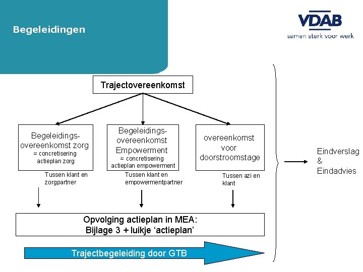 Begeleidingen Trajectovereenkomst Begeleidingsovereenkomst zorg = concretisering actieplan zorg Begeleidingsovereenkomst Empowerment = concretisering actieplan empowerment