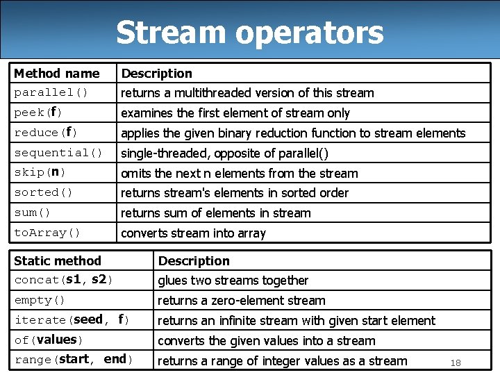 Stream operators Method name parallel() Description peek(f) examines the first element of stream only