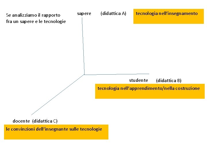 Se analizziamo il rapporto fra un sapere e le tecnologie sapere (didattica A) tecnologia