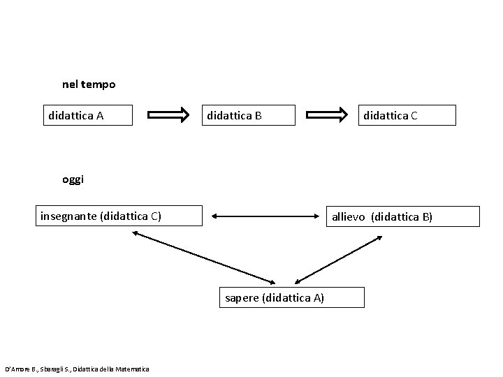 nel tempo didattica A didattica B didattica C oggi insegnante (didattica C) allievo (didattica