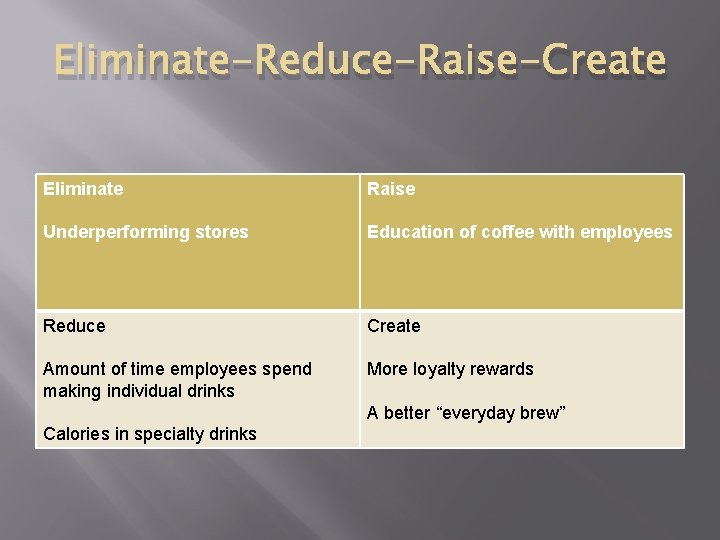 Eliminate-Reduce-Raise-Create Eliminate Raise Underperforming stores Education of coffee with employees Reduce Create Amount of