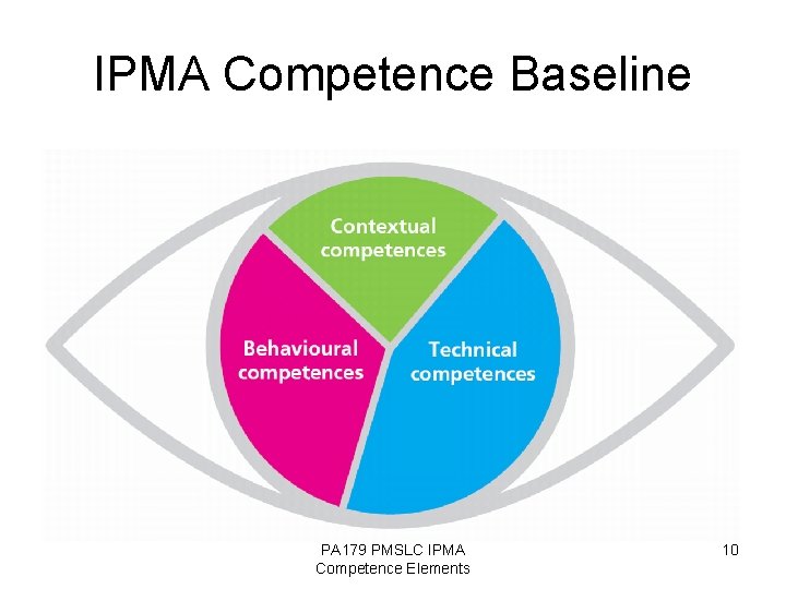 IPMA Competence Baseline PA 179 PMSLC IPMA Competence Elements 10 