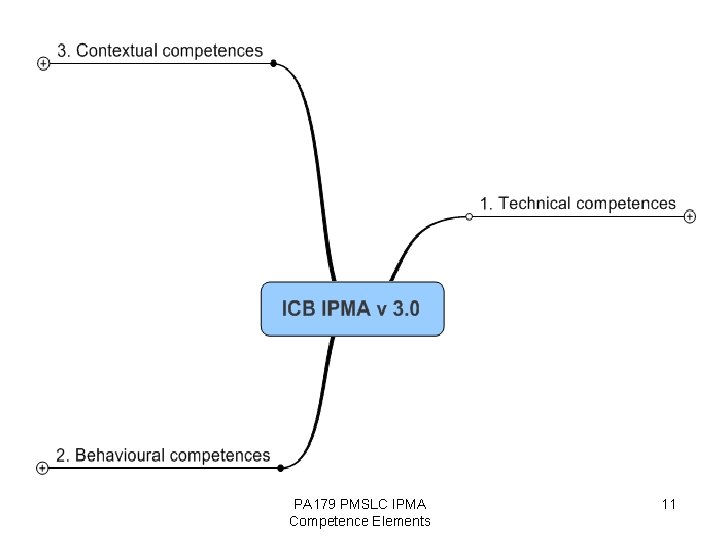 PA 179 PMSLC IPMA Competence Elements 11 