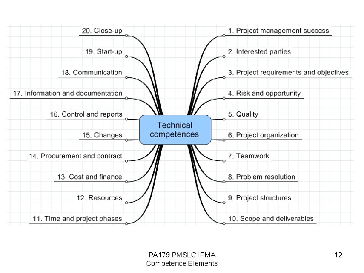 PA 179 PMSLC IPMA Competence Elements 12 