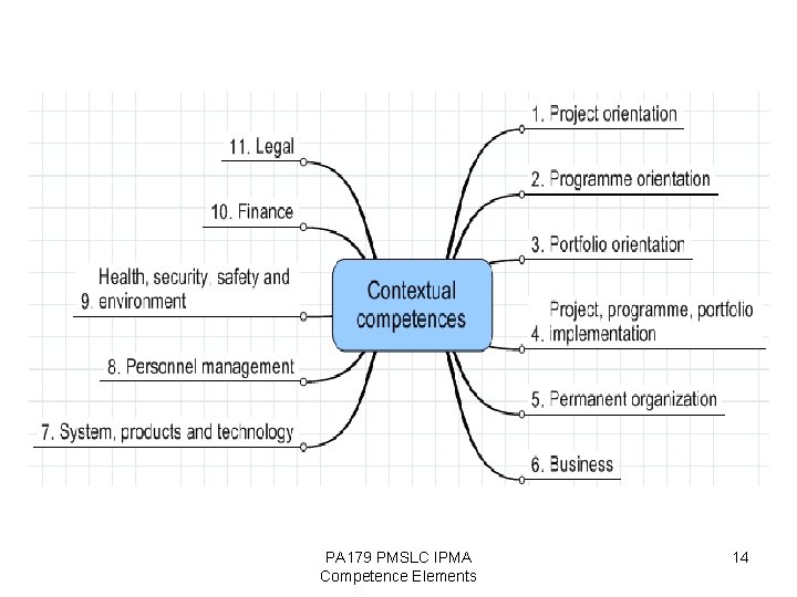 PA 179 PMSLC IPMA Competence Elements 14 