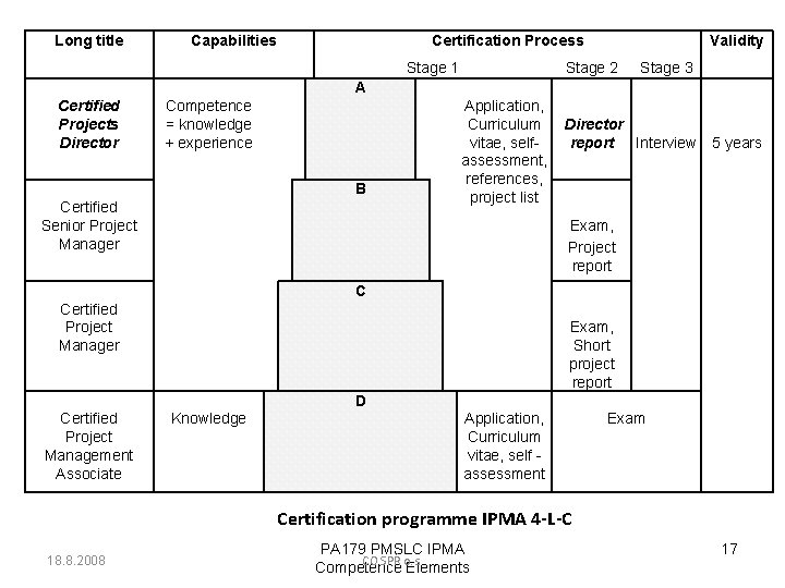 Long title Capabilities Certification Process Stage 1 Validity Stage 2 Stage 3 A Certified