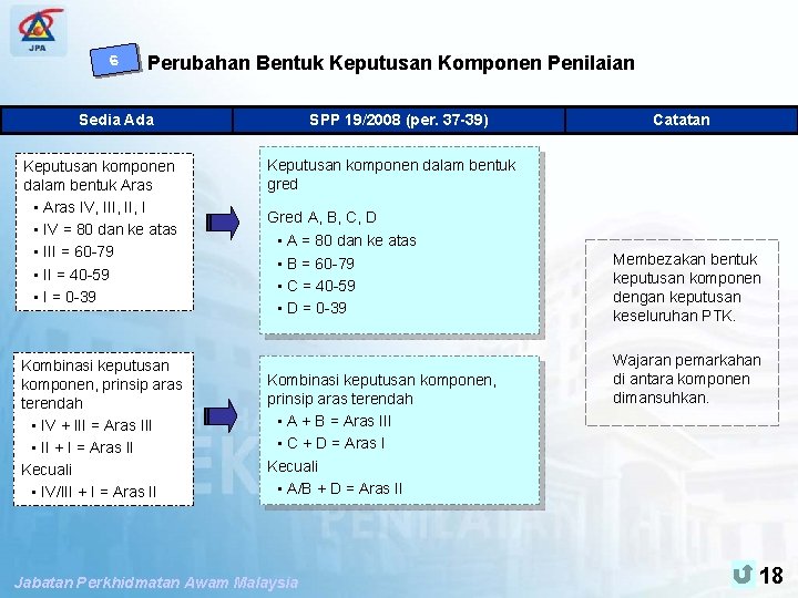 SPP PENGUBAHSUAIAN PENILAIAN TAHAP KECEKAPAN 6 Perubahan Bentuk Keputusan Komponen Penilaian Sedia Ada Keputusan