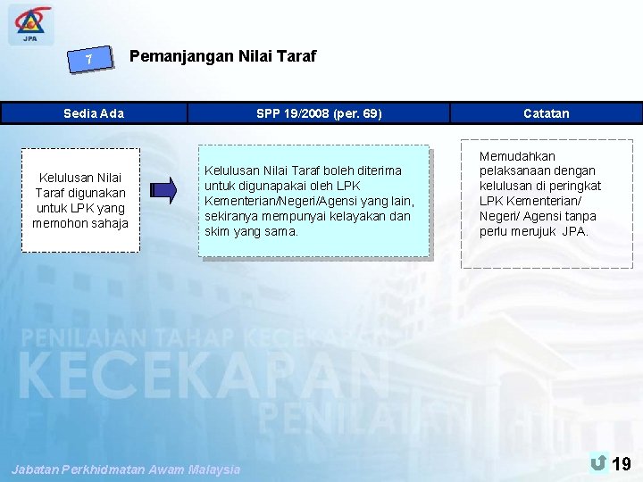 SPP PENGUBAHSUAIAN PENILAIAN TAHAP KECEKAPAN 7 Pemanjangan Nilai Taraf Sedia Ada Kelulusan Nilai Taraf