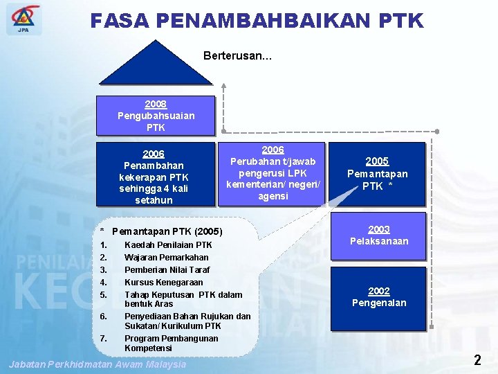 PENGUBAHSUAIAN PENILAIAN TAHAP KECEKAPAN FASASPPPENAMBAHBAIKAN PTK Berterusan… 2008 Pengubahsuaian PTK 2006 Penambahan kekerapan PTK