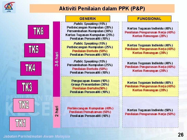 SPP PENGUBAHSUAIAN PENILAIAN TAHAP KECEKAPAN Aktiviti Penilaian dalam PPK (P&P) GENERIK Speaking (15%) Perbincangan