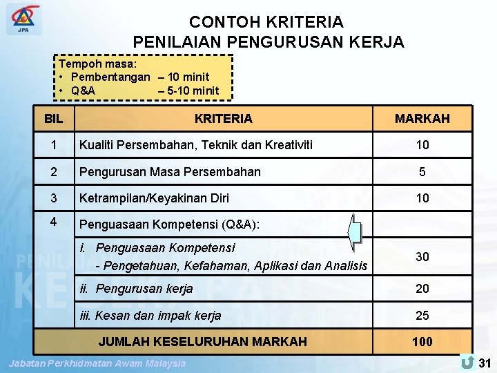 SPP PENGUBAHSUAIAN PENILAIAN TAHAP KECEKAPAN CONTOH KRITERIA PENILAIAN PENGURUSAN KERJA Tempoh masa: • Pembentangan