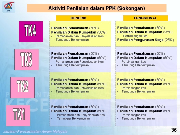 SPP PENGUBAHSUAIAN PENILAIAN TAHAP KECEKAPAN Aktiviti Penilaian dalam PPK (Sokongan) GENERIK FUNGSIONAL Penilaian Pemahaman