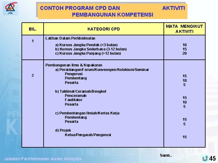 SPP PENGUBAHSUAIAN PENILAIAN TAHAP KECEKAPAN CONTOH PROGRAM CPD DAN AKTIVITI PEMBANGUNAN KOMPETENSI BIL. 1