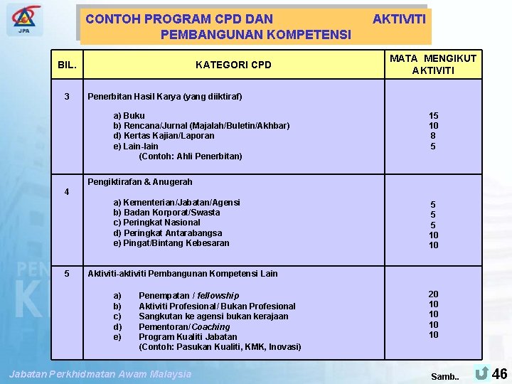 SPP PENGUBAHSUAIAN PENILAIAN TAHAP KECEKAPAN CONTOH PROGRAM CPD DAN AKTIVITI PEMBANGUNAN KOMPETENSI BIL. KATEGORI