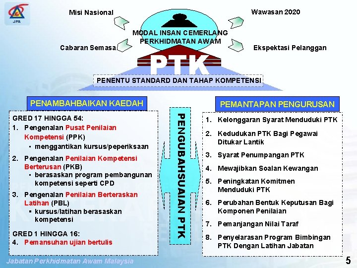 Wawasan 2020 SPP PENGUBAHSUAIAN PENILAIAN TAHAP KECEKAPAN Misi Nasional Cabaran Semasa MODAL INSAN CEMERLANG