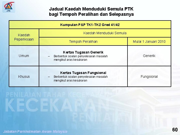 SPP PENGUBAHSUAIAN PENILAIAN TAHAP KECEKAPAN Jadual Kaedah Menduduki Semula PTK bagi Tempoh Peralihan dan