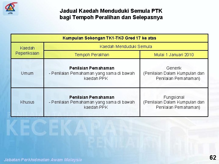 SPP PENGUBAHSUAIAN PENILAIAN TAHAP KECEKAPAN Jadual Kaedah Menduduki Semula PTK bagi Tempoh Peralihan dan
