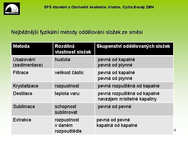 SPŠ stavební a Obchodní akademie, Kladno, Cyrila Boudy 2954 Nejběžnější fyzikální metody oddělování složek