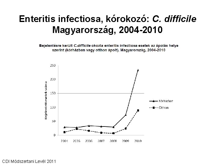 Enteritis infectiosa, kórokozó: C. difficile Magyarország, 2004 -2010 CDI Módszertani Levél 2011 