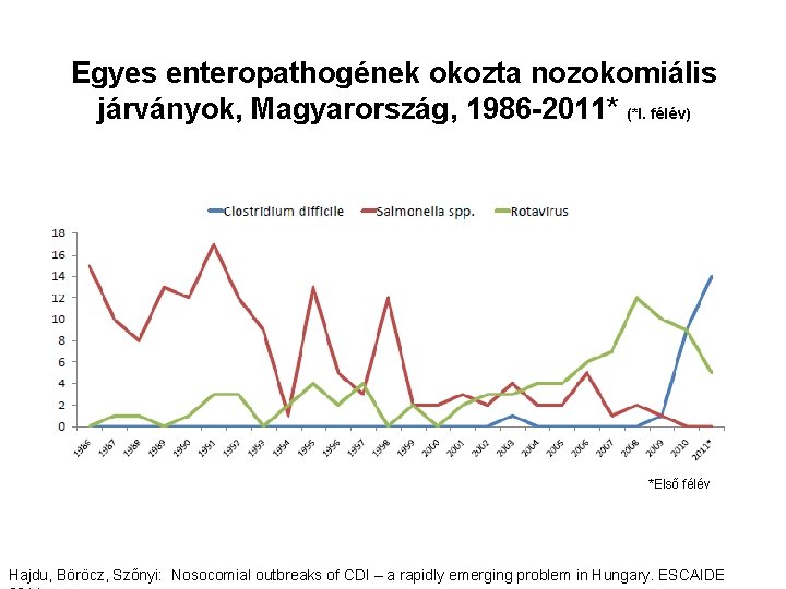 Egyes enteropathogének okozta nozokomiális járványok, Magyarország, 1986 -2011* (*I. félév) *Első félév Hajdu, Böröcz,