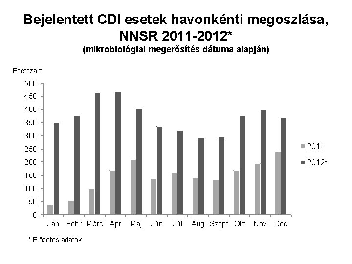 Bejelentett CDI esetek havonkénti megoszlása, NNSR 2011 -2012* (mikrobiológiai megerősítés dátuma alapján) Esetszám 500