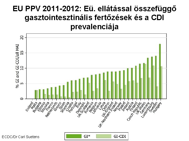 EU PPV 2011 -2012: Eü. ellátással összefüggő gasztointesztinális fertőzések és a CDI prevalenciája ECDC/Dr