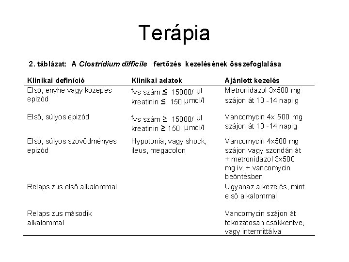 Terápia 2. táblázat: A Clostridium difficile fertőzés kezelésének összefoglalása Klinikai definíció Első, enyhe vagy