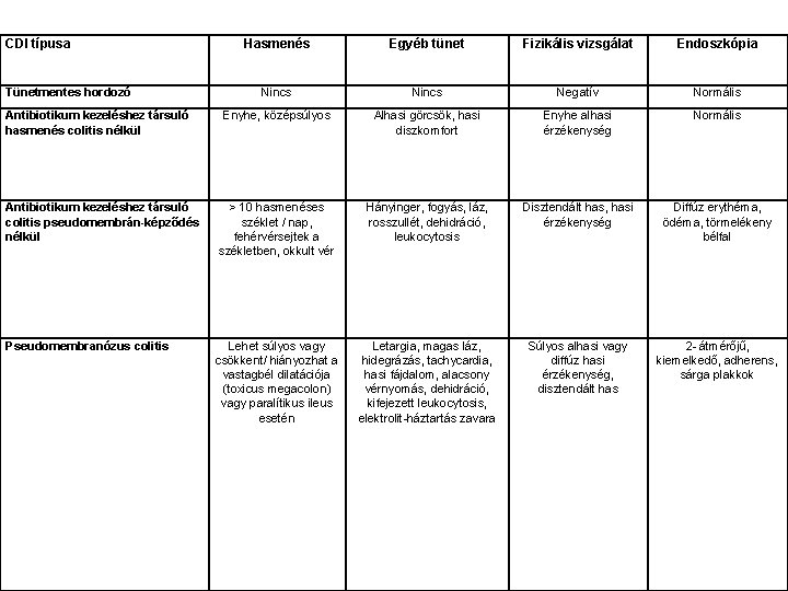 CDI típusa Hasmenés Egyéb tünet Fizikális vizsgálat Endoszkópia Nincs Negatív Normális Enyhe, középsúlyos Alhasi