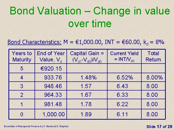 Bond Valuation – Change in value over time Bond Characteristics: M = € 1,